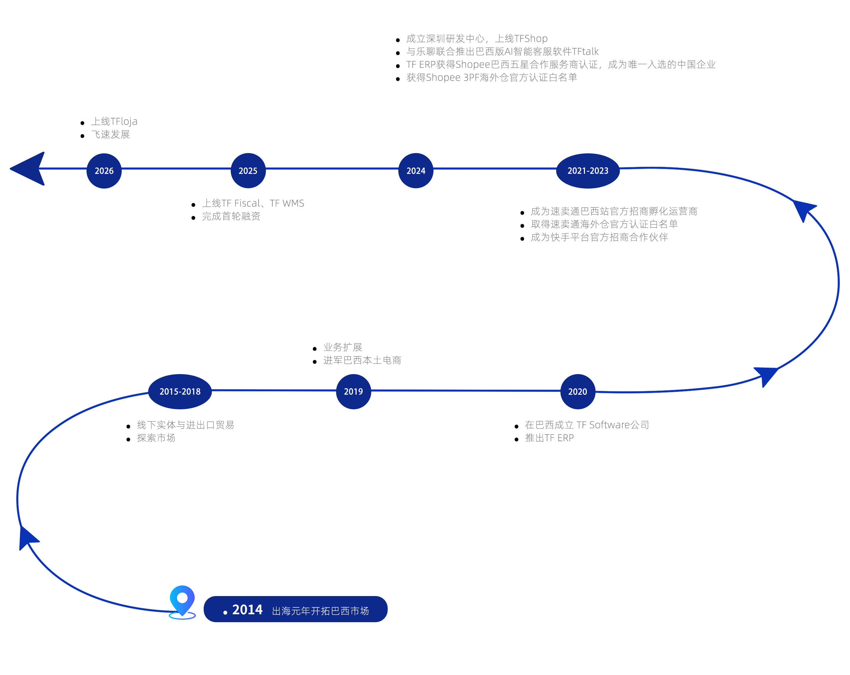 TF Software 发展历程：从 2014 年开辟巴西市场到 2026 年推出 TF NFE 品牌